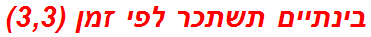 בינתיים תשתכר לפי זמן (3,3)