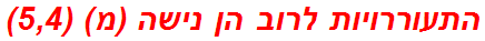 התעוררויות לרוב הן נישה (מ) (5,4)